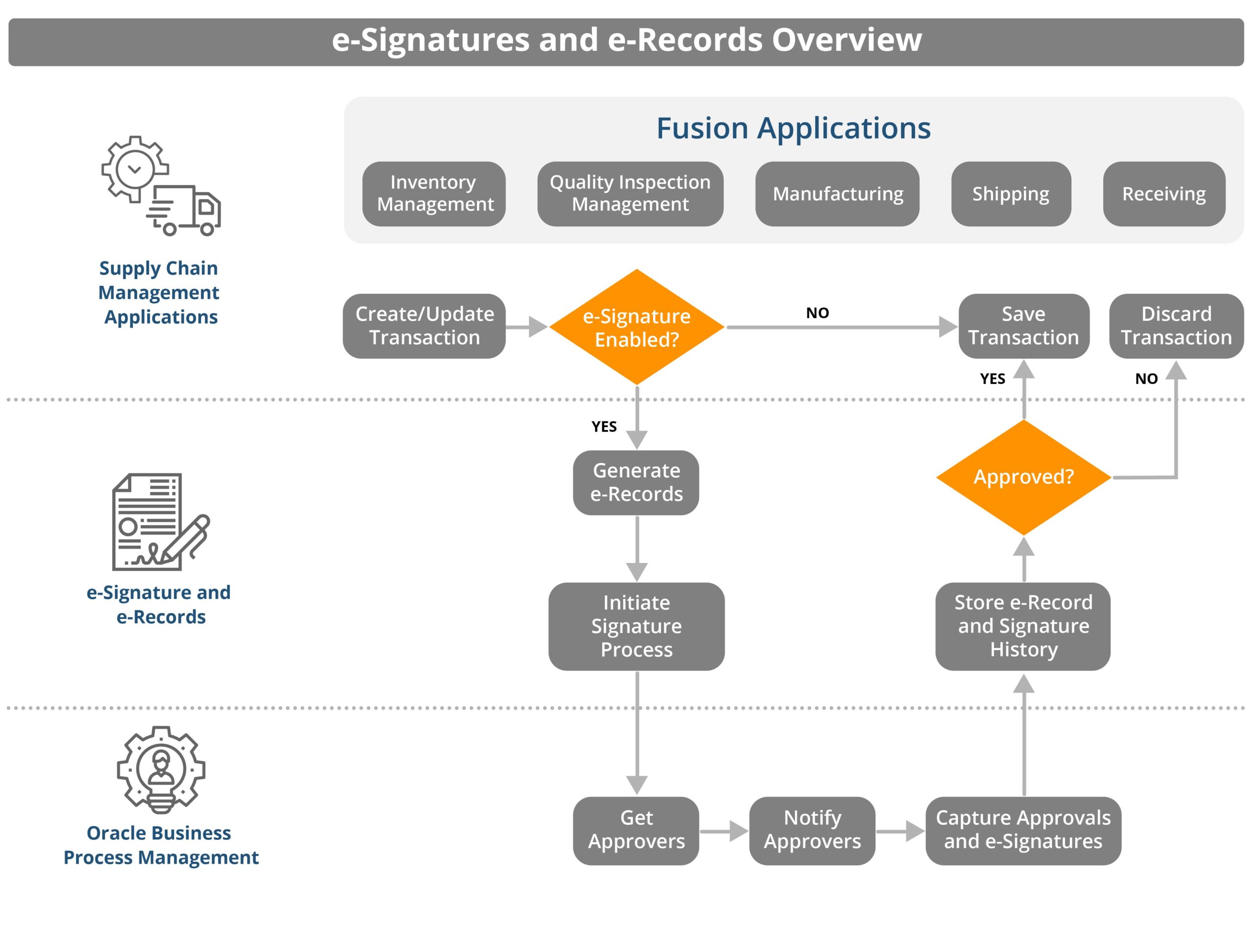 Oracle SCM Cloud  e-Records and e-Signatures (ERES)